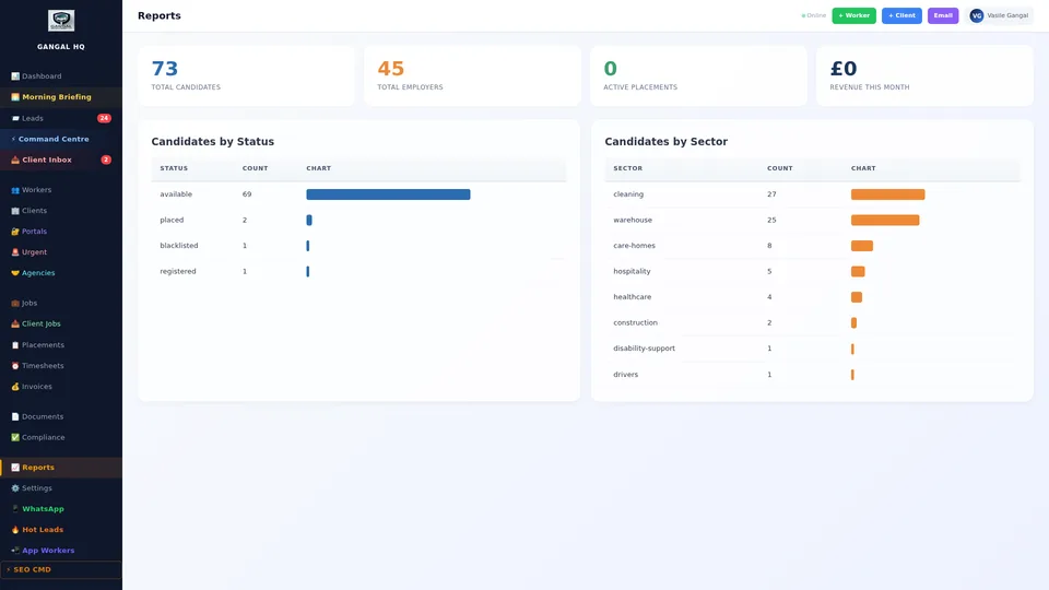 Reports and analytics screen showing revenue by client, sector, placement trends, and exportable data for recruitment agency